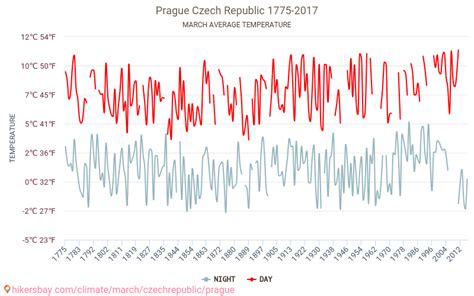 praga meteo marzo
